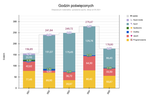 Staram się zaliczyć 1h godzinę dziennie w tym roku i jest 178.8 godzin w 181 dniu więc nieźle. #rozwojosobisty - Deykun - Hejto.pl