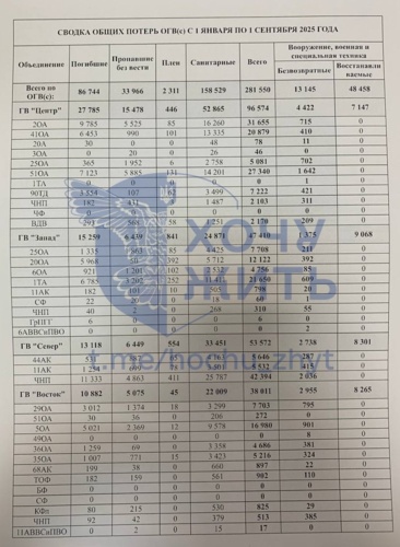 W końcu mamy rzetelne i prawdziwe (bo z rosyjskiego raportu) straty jakie armia rosyjska poniosła na Ukrainie w 2025 - Lemon_ - Hejto.pl