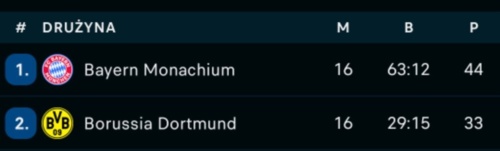 Taka różnica w strzelonych golach między pierwszą a drugą drużyną w połowie sezonu to musi być jakiś rekord - Ragnarokk - Hejto.pl