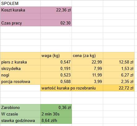 #gotowanie #gotujzhejto\ \ Jako że na święta dostałem nóż do filetowania, to pofiletowałem kurczaka ( ͡° ͜ʖ - Jednorybek - Hejto.pl