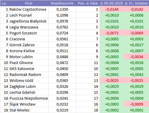 Klasyfikacja Ekstraklasy na podstawie modelu Bradleya-Terry'ego Stan na 10.05.2025 (sobota, 32. kolejka sezonu - favien-freize - Hejto.pl