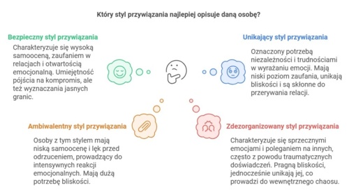 Style przywiązania Teoria wstępna: wyróżniamy cztery style – bezpieczny (czyli ten fajny), unikający, lękowy - macgajster - Hejto.pl