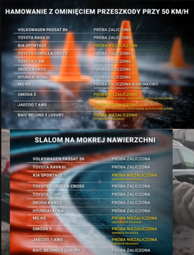 15 letni passat na 13 letnich oponach które pokonały już 60k km, lepiej ogarnia testy torowe na mokrej nawierzchni - Marchew - Hejto.pl