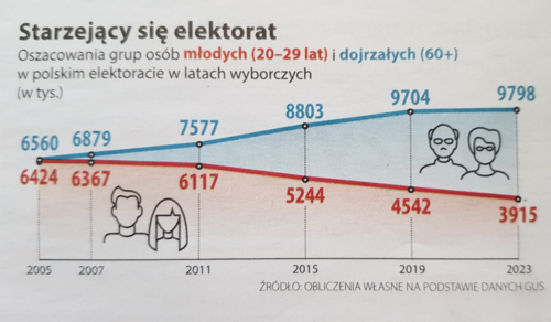 W Polsce jest ponad dwa razy więcej ludzi 60+ niż młodych dorosłych 20-29. W 2005 było po - smierdakow - Hejto.pl