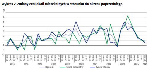 Wskaźniki cen lokali mieszkalnych w 1 kwartale 2025 r. w cyklu #ciekawostkistatystyczne W 1 kwartale 2025 r. ceny - bojowonastawionaowca - Hejto.pl